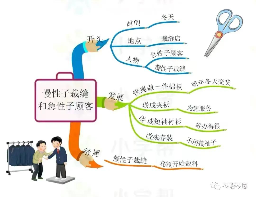 三年级语文古诗三首思维导图,三年级下册语文蜜蜂思维导图