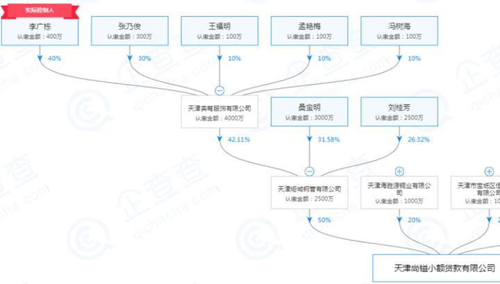 起底天津19家失联小贷公司:实控人或股东多为“老赖”