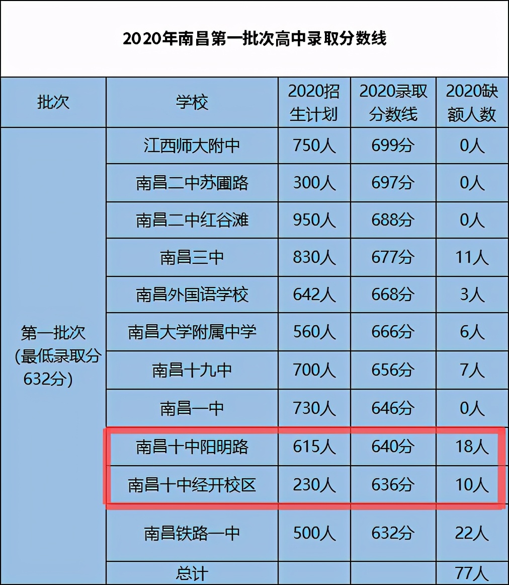 南昌中考成绩差有哪些高中可以读,南昌中考成绩不好读什么学校