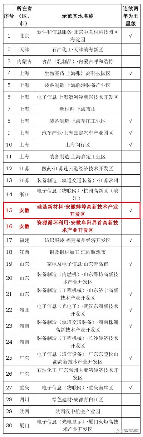 蚌埠市喜报,喜报高新技术企业