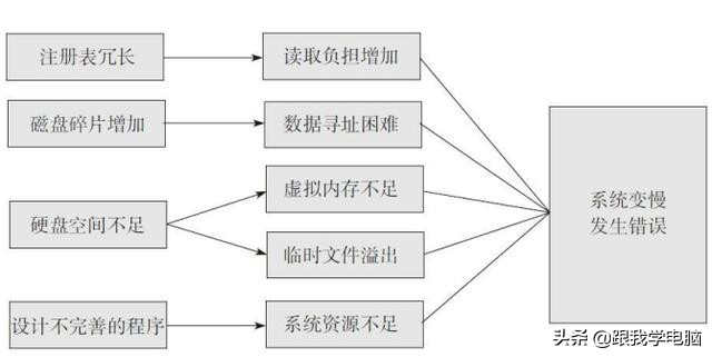 台式电脑越用越慢,笔记本电脑越用越慢怎么解决