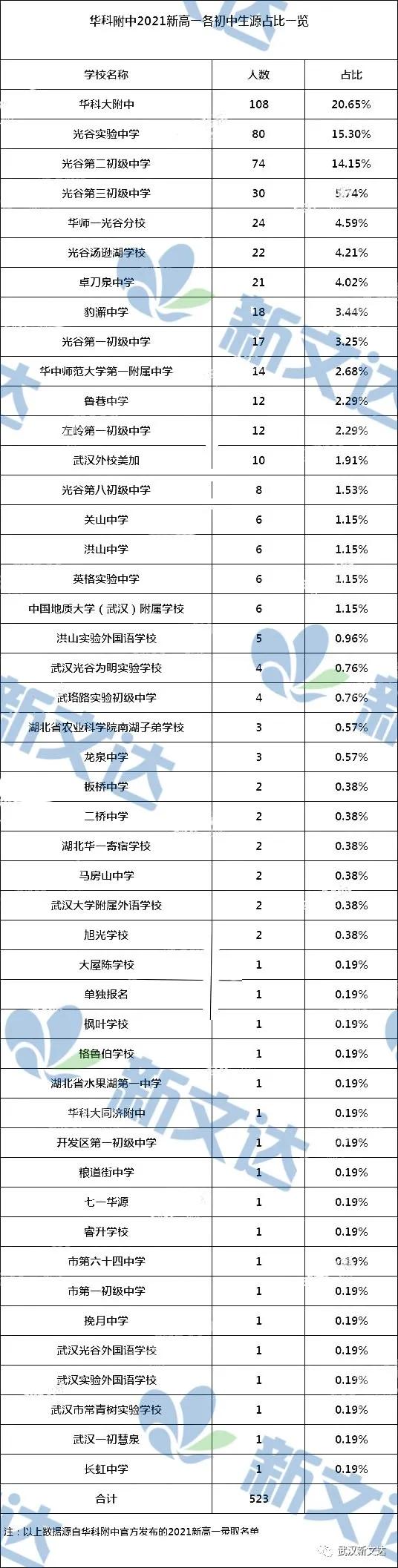 武汉哪个初中升学率高,武汉2021中心城区中考重点高中