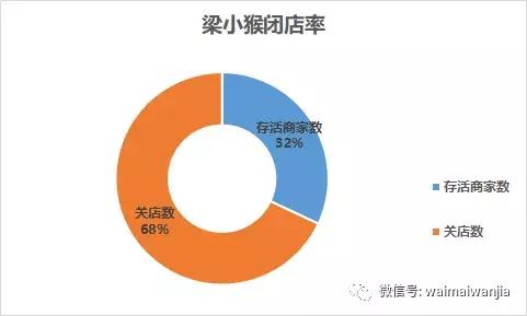 投入最少的纯外卖店有哪些,免加盟费免费运营的外卖店靠谱吗