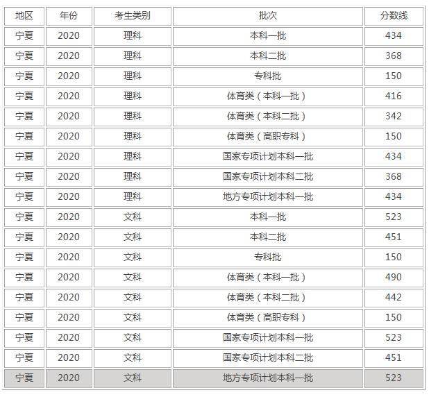 2020年宁夏大学录取分数线多少,2024宁夏高考难度趋势预测