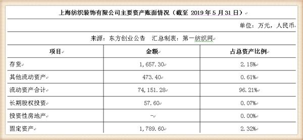 新联纺等6家上海纺企负债超50亿,被东方创业拟募资13.5亿拿下