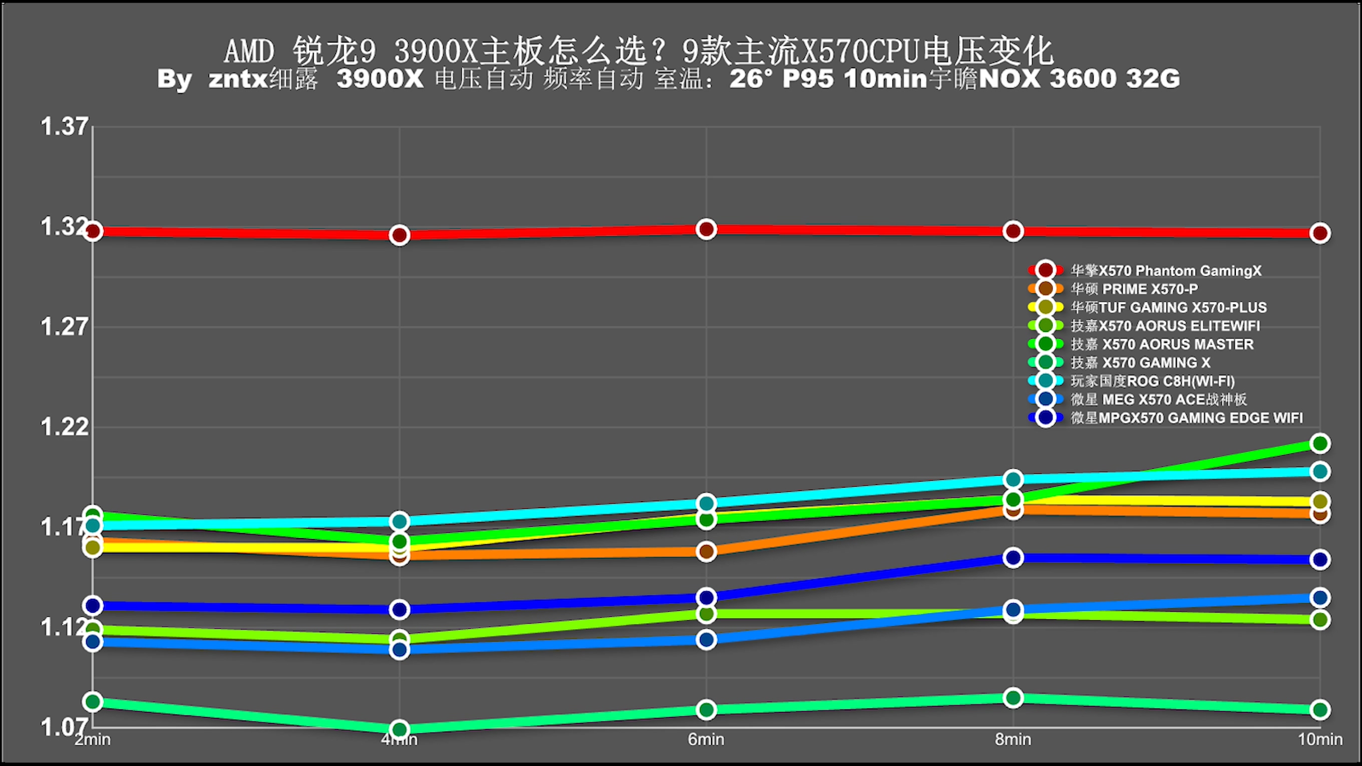 用3950X主板会120度？十款主流X570主板消费报告