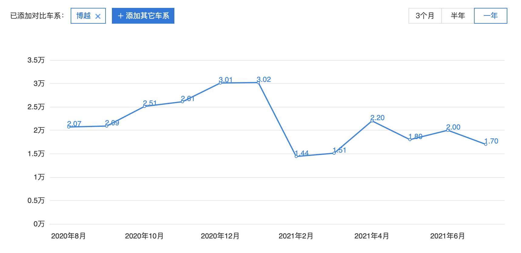 哈弗h6第三代和吉利博越对比,神车哈弗h6全球销量破400万