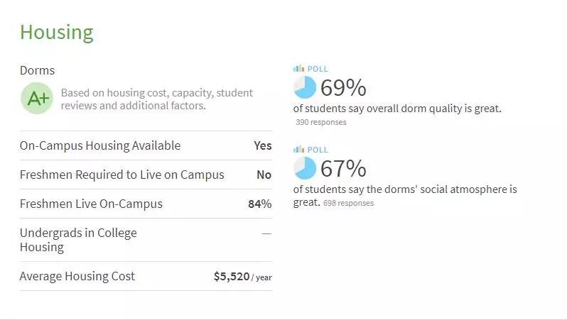 全美最佳宿舍排名！全美逼格最高的大学宿舍长啥样？