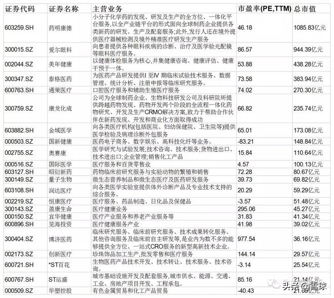 医药投资系列细分行业龙头全梳理,未来3年有望翻5倍4大医药龙头