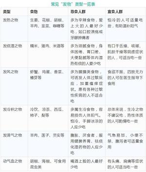 发物有哪些食物不能吃视频,发物的食物一览表