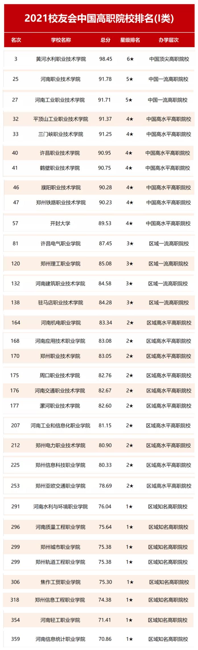 河南高职高专院校排名一览表,河南黄河职业技术学院是几本