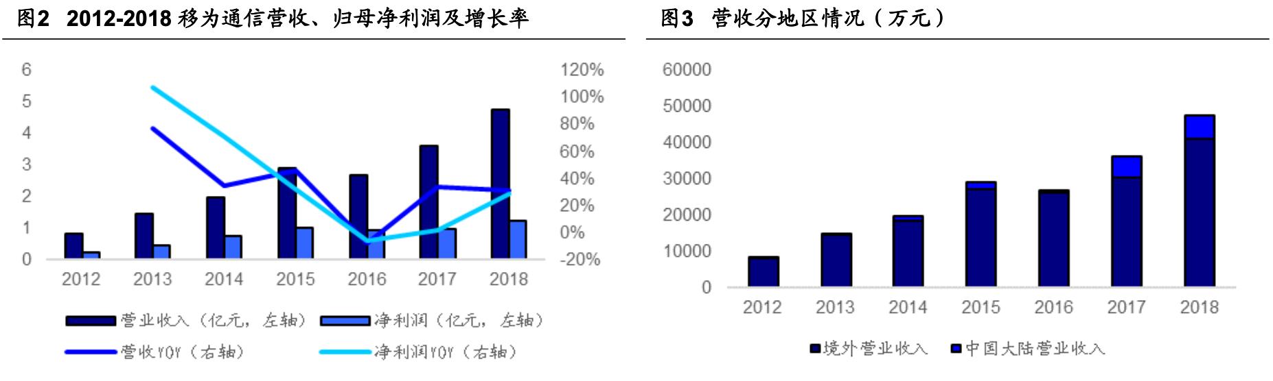 「公司深度」移为通信：嵌入式无线M2M物联网终端研发销售公司
