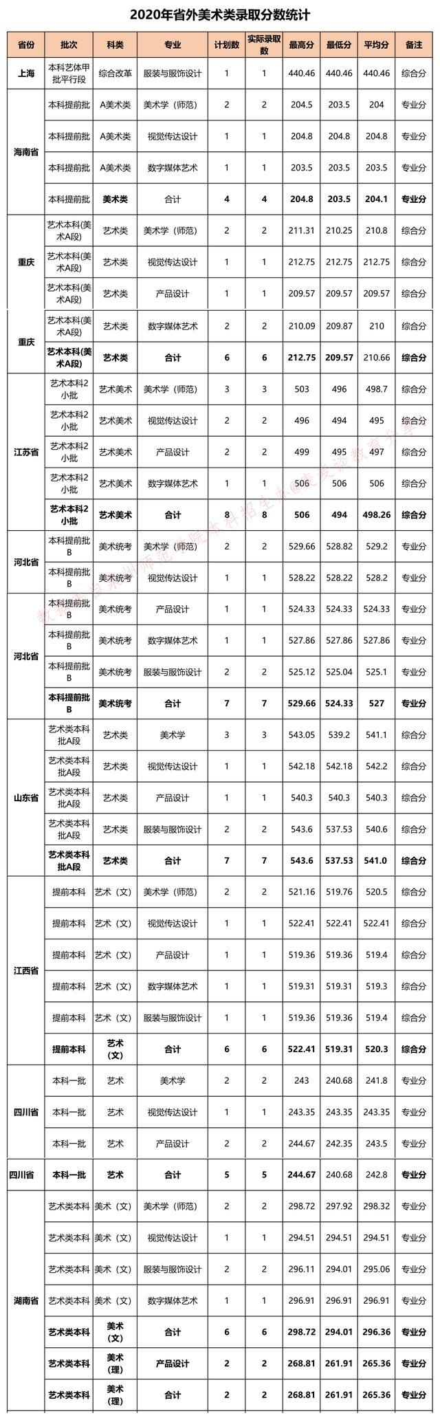 泉州师范学院各专业分数线2023年,泉州师范学院2020年的录取分数线