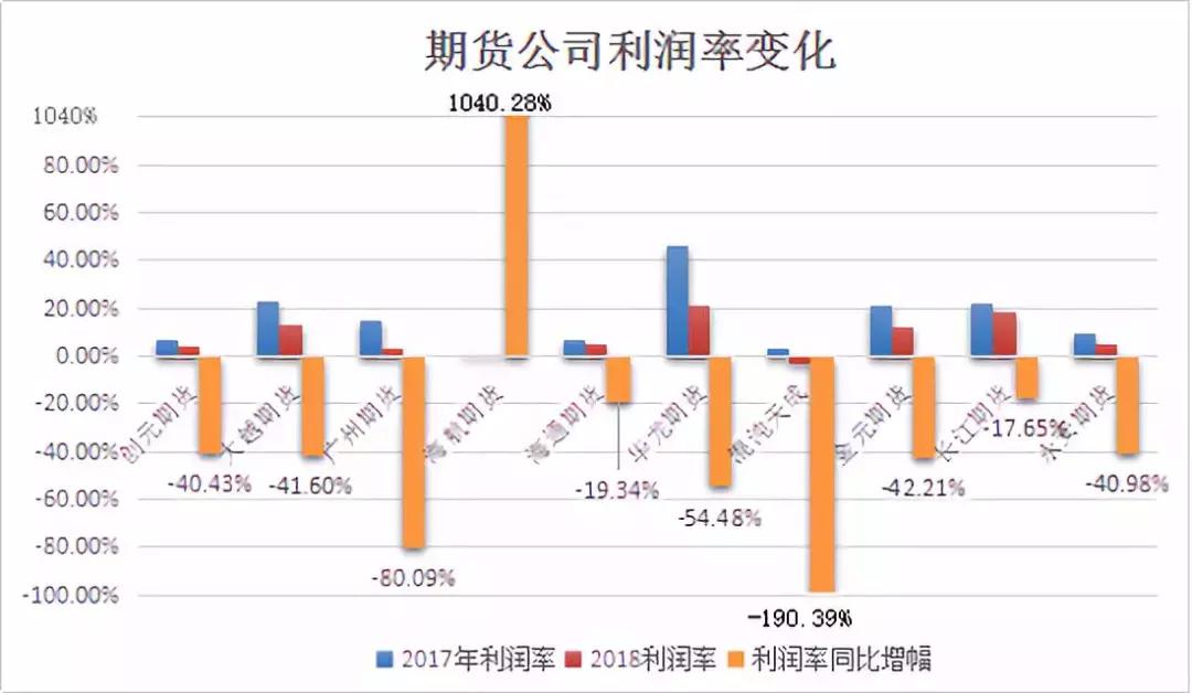 期货公司真实收益,期货公司业绩