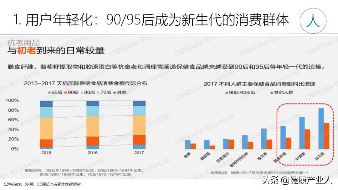 营养保健行业的前景,网红营养保健爆款