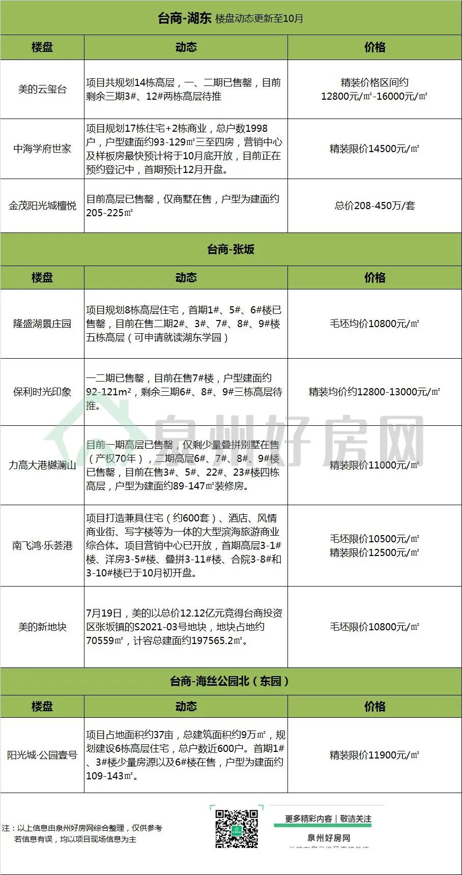 超全！晋江/台商片区在售/待售楼盘最新动态汇总