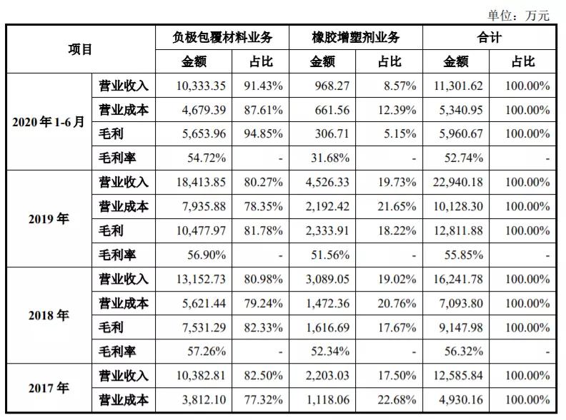 借钱上市，输送3倍利润，信德新材牵出财色政商一角