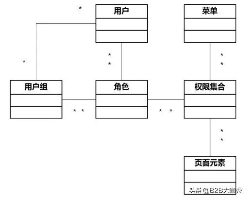 业务系统从0到1搭建时的困难点,b端业务系统