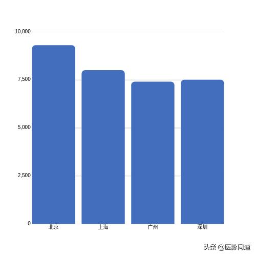 医药代表一年的真实平均收入,医生和医药代表哪个收入高