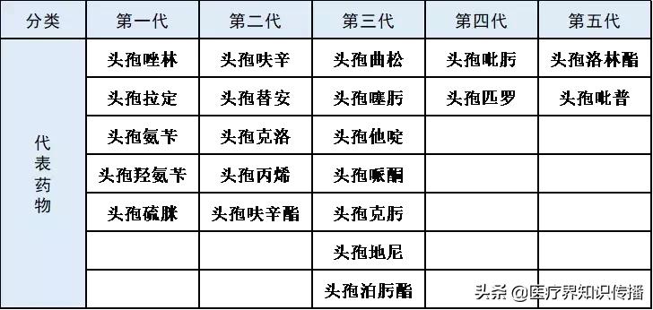 五代头孢的作用和主治,五代头孢菌素代表药口诀