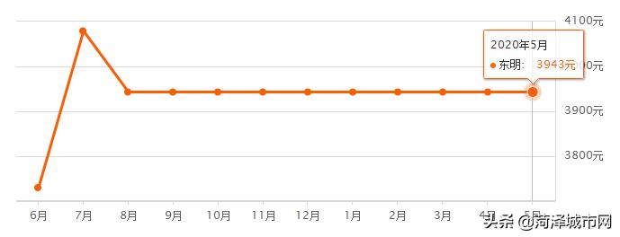 5982元/㎡！菏泽各县市区最新房价出炉，快看你家涨了跌了