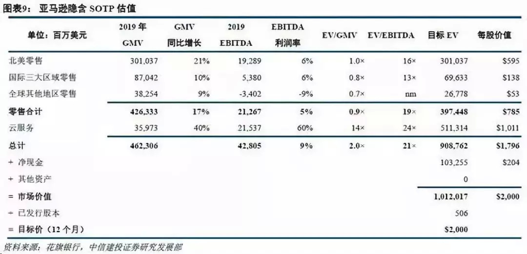 亚马逊云计算业务估值,亚马逊云估值