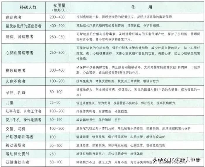 硒与各种疾病关系,硒与人体健康有很大关系