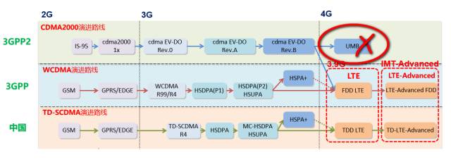 5g手机没有cdma模式,cdma和5g为什么不能并存