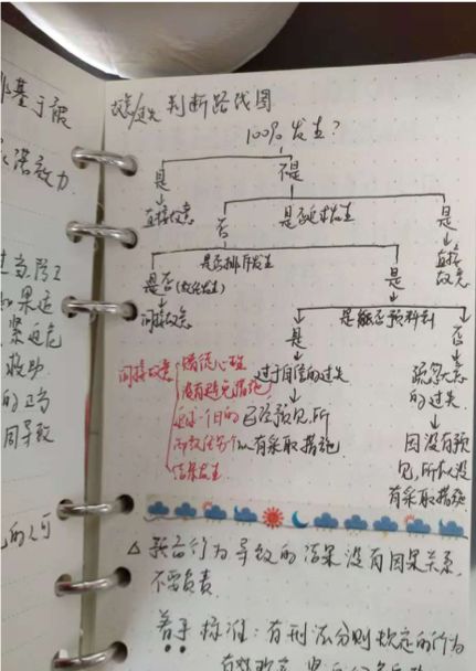 是什么让0基础宝妈过法考？是思维导图