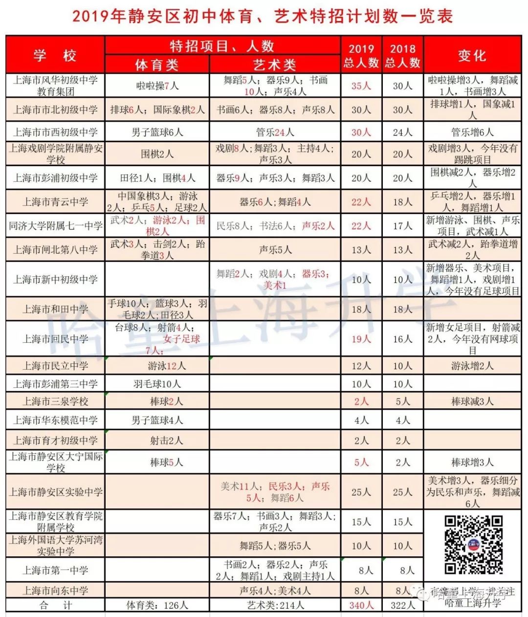 2019特长生扩招,2019年普通高中特长生招生计划