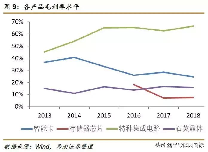 紫光国微目标价72.18元,紫光国微股价值多少钱
