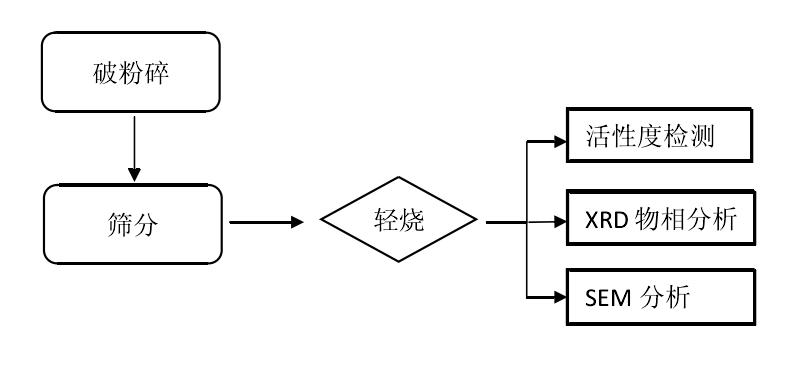 非金属煅烧工艺,高硅煅烧工艺