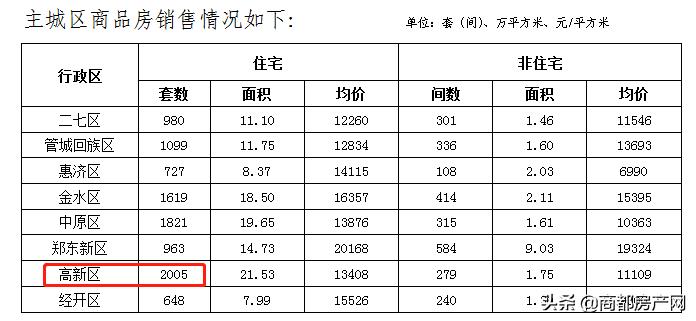 高新区,最近有点猛