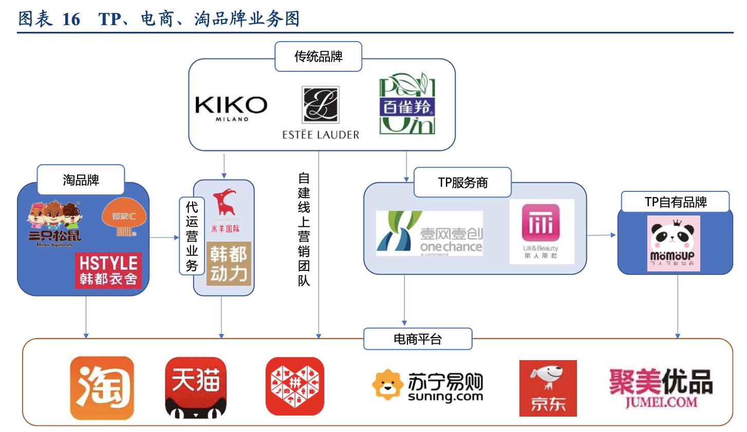 「行业深度」淘品牌2.0：DTC渠道品牌的逆向生长之路