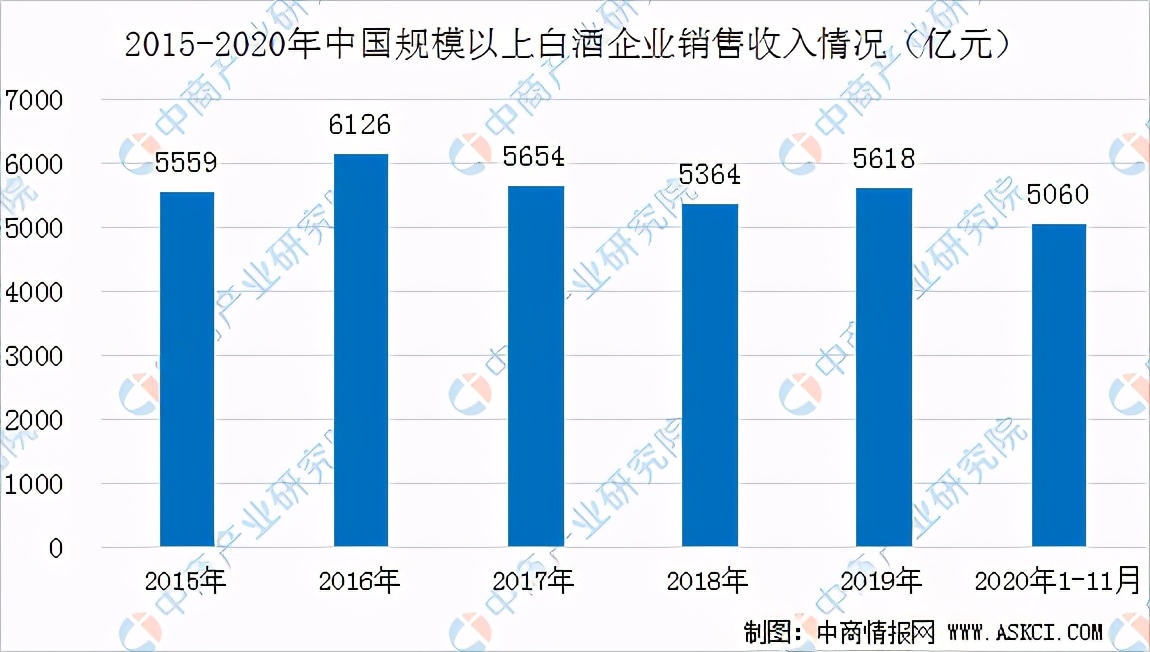 2020年中国白酒行业运行情况回顾及2021年发展前景预测