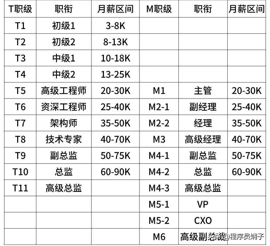 互联网大厂给的薪资范围是真的吗,互联网大厂平均薪资排名