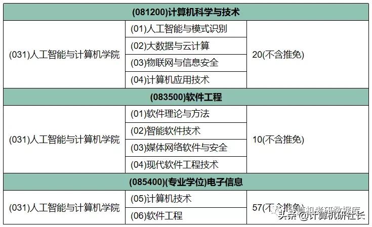 考研择校,江南大学计算机专业院校信息汇总