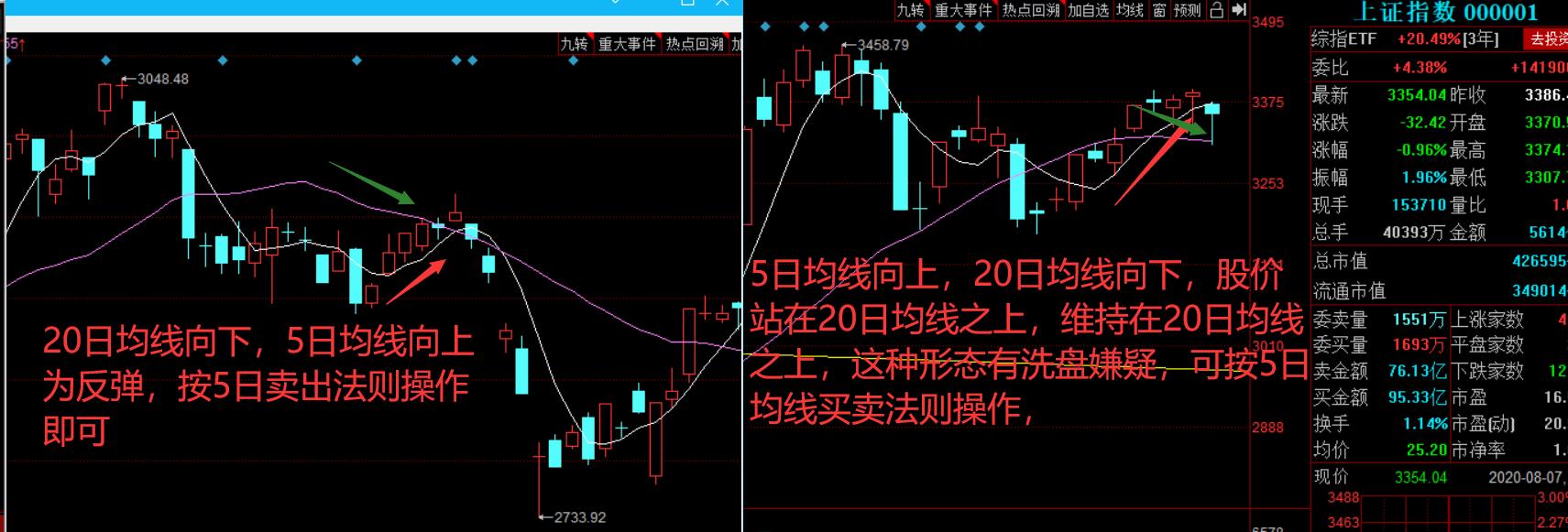 二龙戏珠辨股市涨跌实战