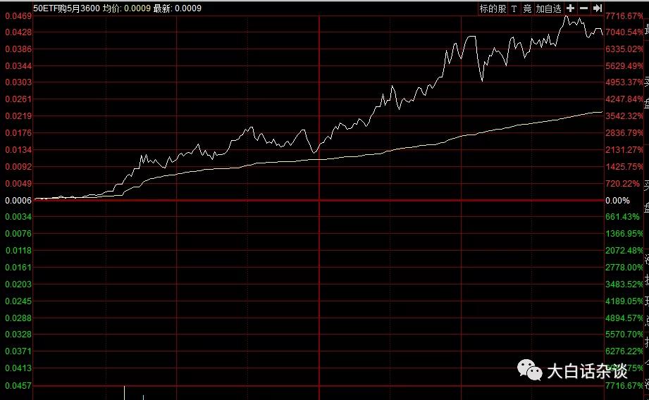 末日期权暴涨行情,末日期权暴涨几百倍是怎么算的
