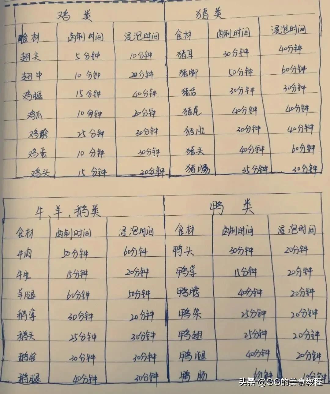 卤菜技术配方及制作,摆摊卤菜的调料配方视频教程