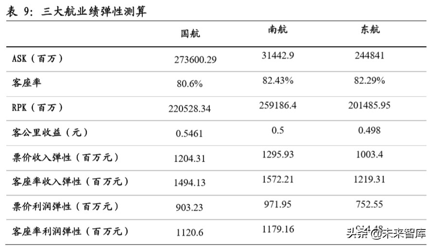南方航空规模排名,南方航空亚洲第一