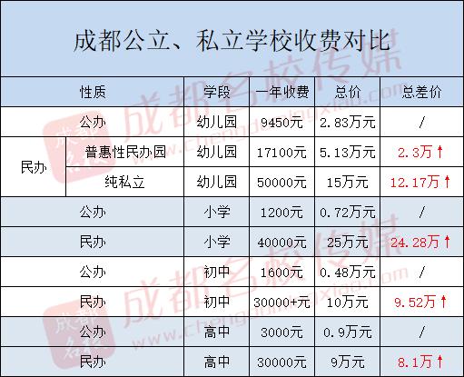 在成都,从幼儿园到高中,读公办学校能省50万