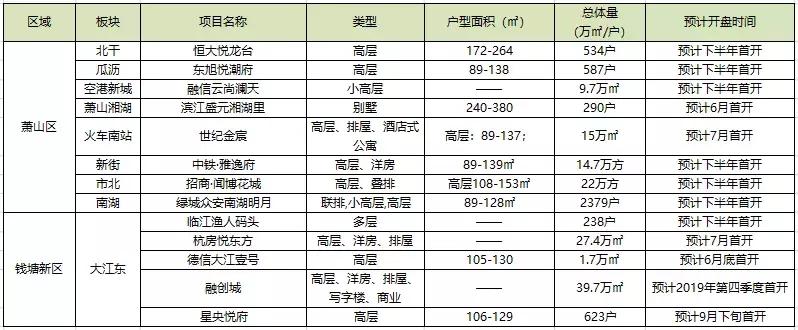 楼市复苏最好的楼盘,下半年入市的新盘有哪些