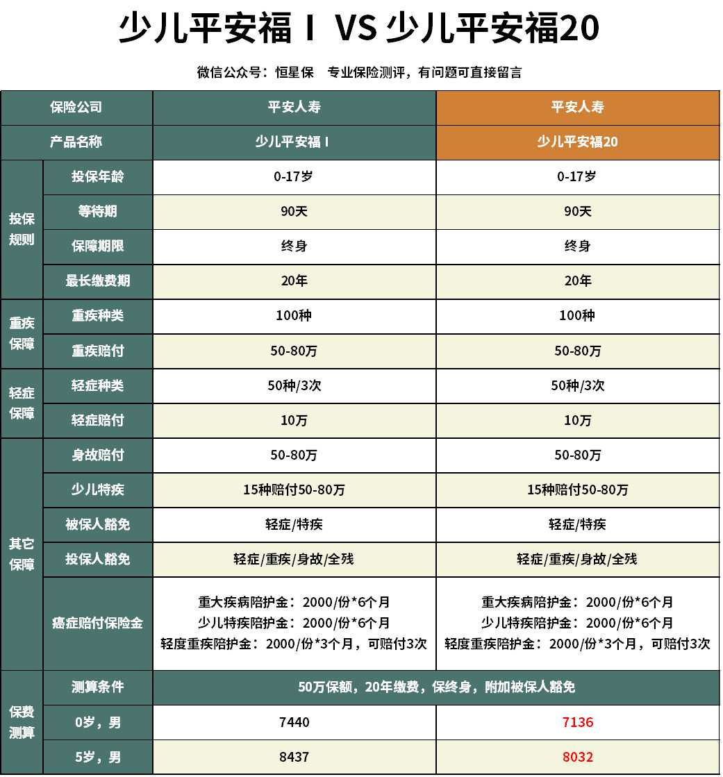 少儿平安福20怎么样,平安少儿福20保险可靠吗