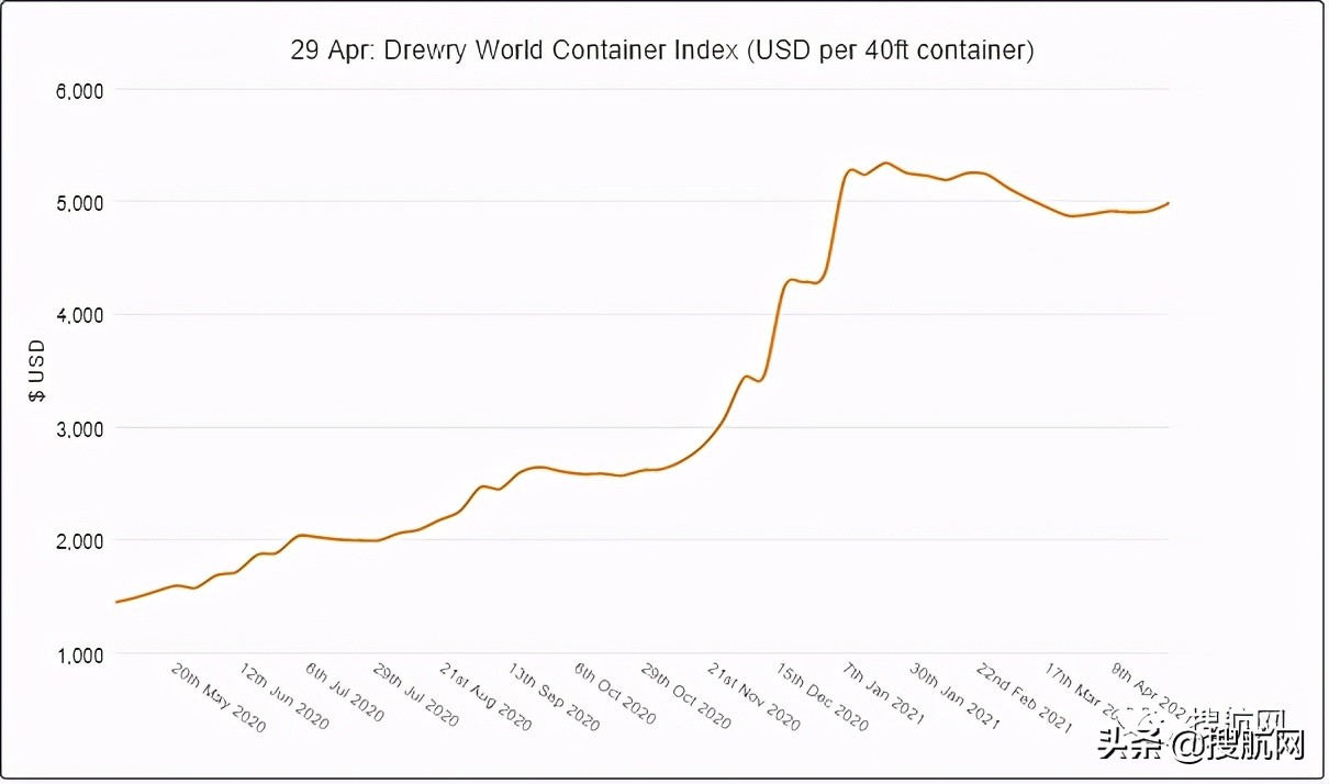 船业运费调整 (如何获得船公司运费涨价的信息)