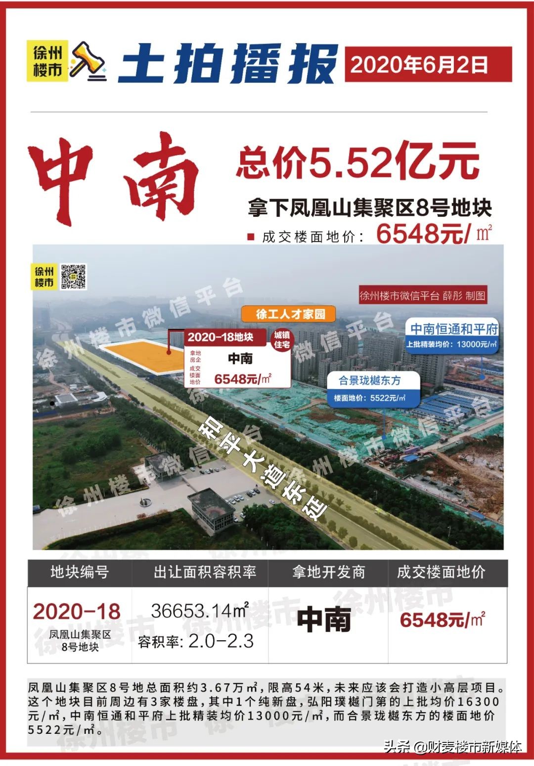 土拍大战！刚刚徐州主城地块6548元/㎡成交！刷新区域地价天花板