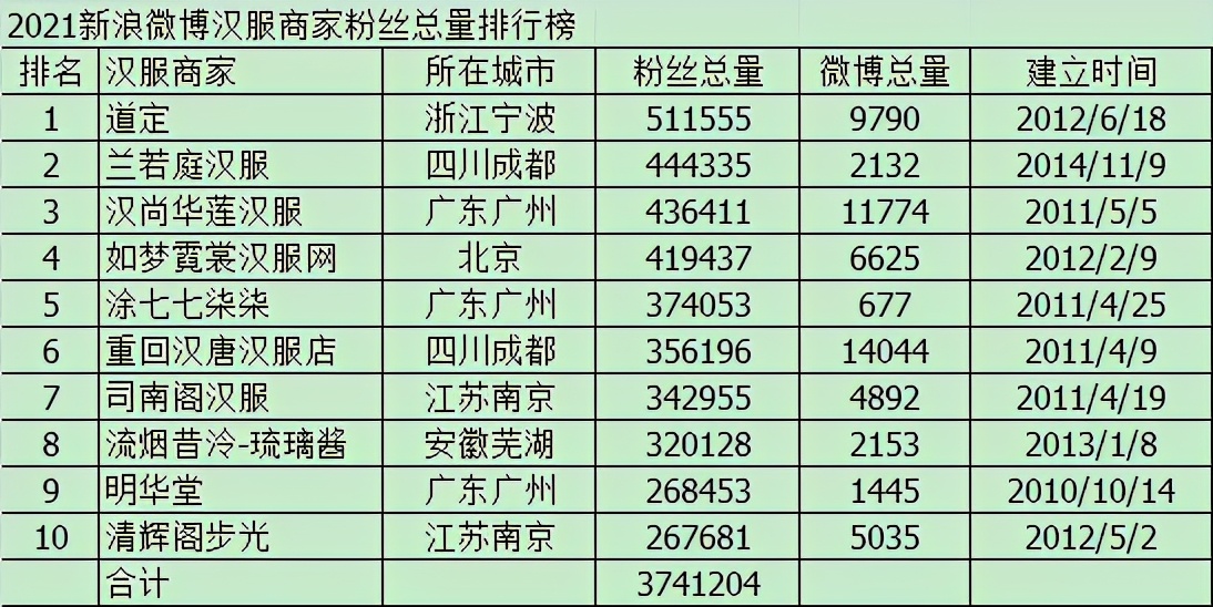 2021汉服直播排行,汉服商家粉丝排名