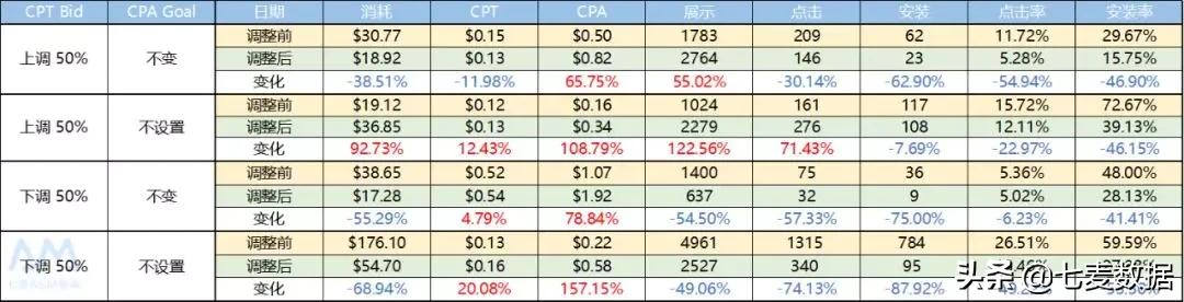 数据实测|CPAGoalCPTBid调整对广告影响