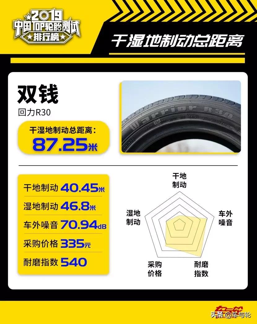 国产轮胎噪音小耐磨排行榜前十名,2019轮胎性能评测排行榜