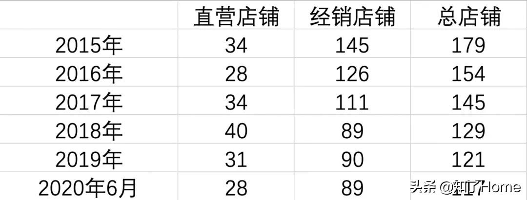 上市以来最差成绩单？“欧美风”家具的自我救赎